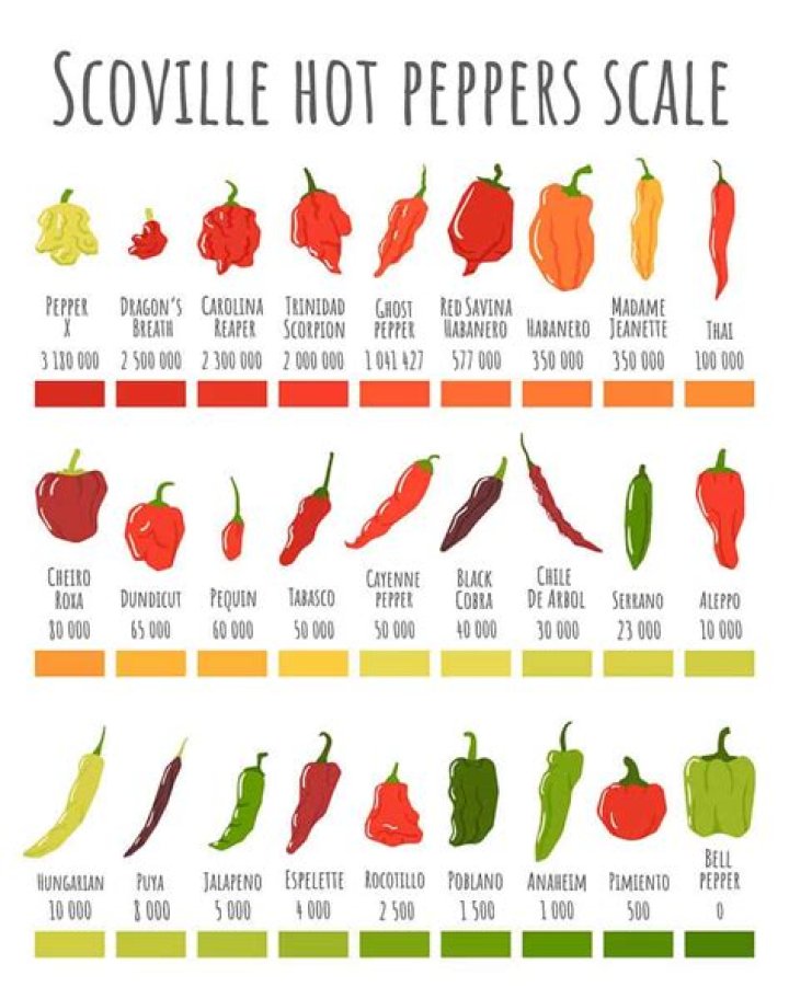 How many Scoville units is the Black Reaper?