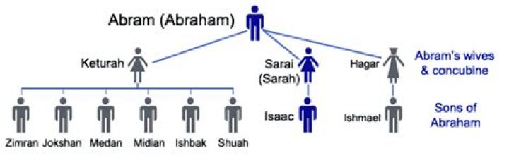 How many sons did Abraham have?