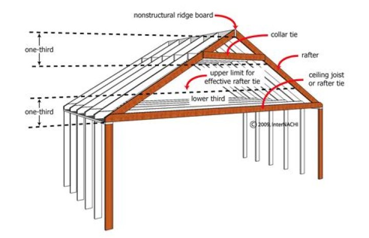 How much can garage rafters hold?