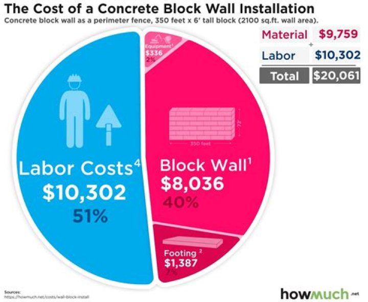 How much does a block wall cost in California?