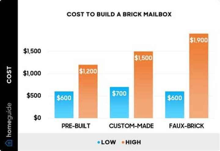 How much does a brick mailbox cost?