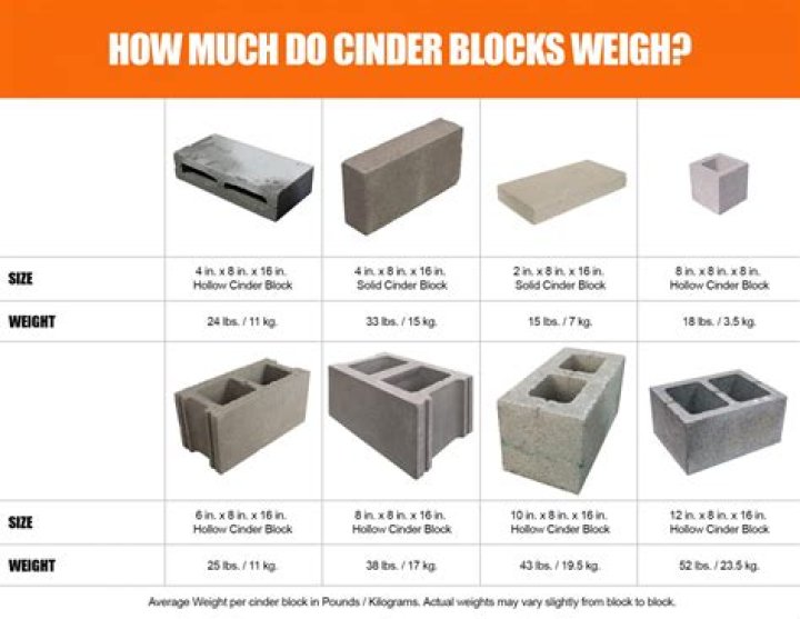 How much does a cinder block cap weigh?