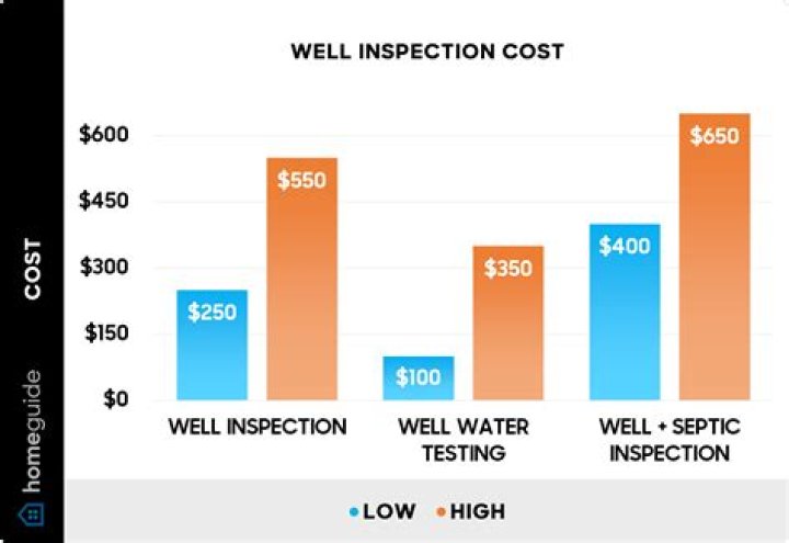 How much does a well inspection cost?