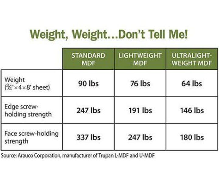How much does an 8x4 sheet of MDF weight?