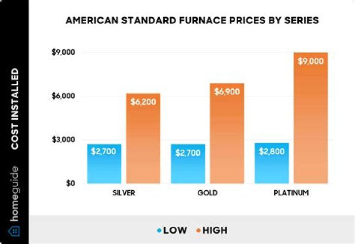 How much does an American Standard furnace cost?