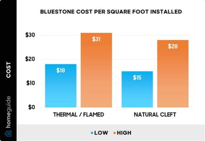 How much does Bluestone cost per square foot?