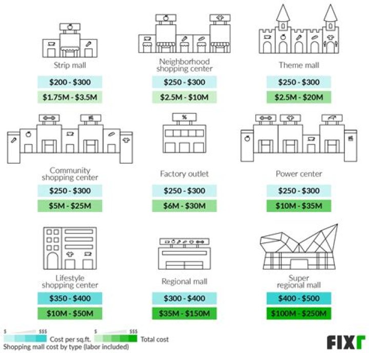 How much does building a mall cost?