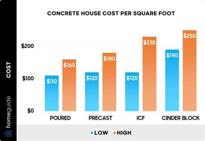 How much does it cost per square foot to build a luxury home?