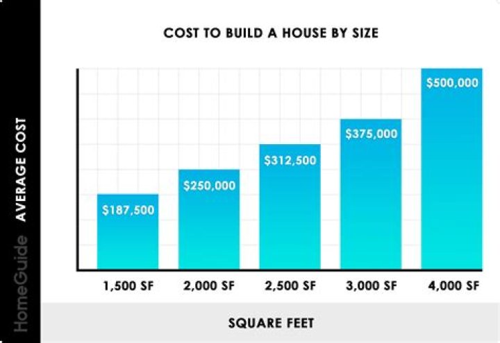 How much does it cost to build a house in San Francisco?