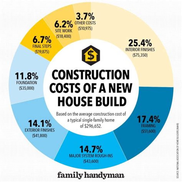 How much does it cost to build an Amish house?