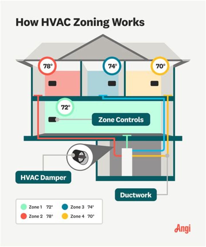 How much does it cost to convert to dual zone HVAC?