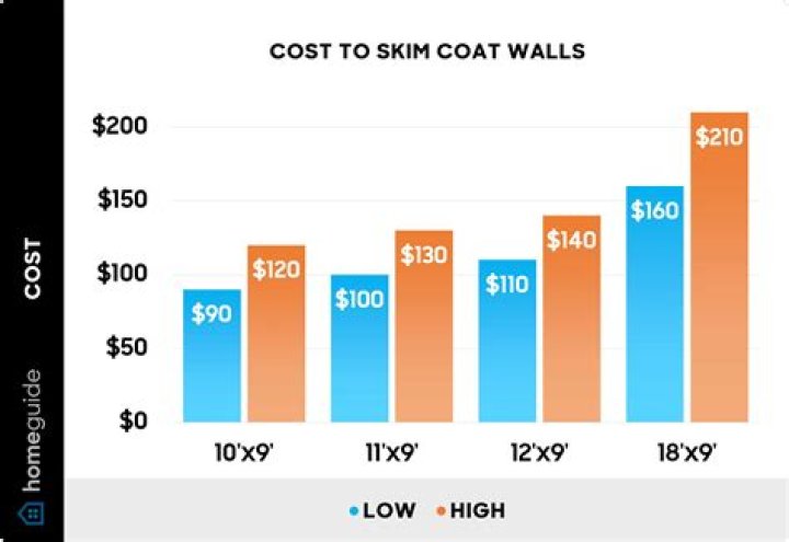 How much does it cost to skim coat?