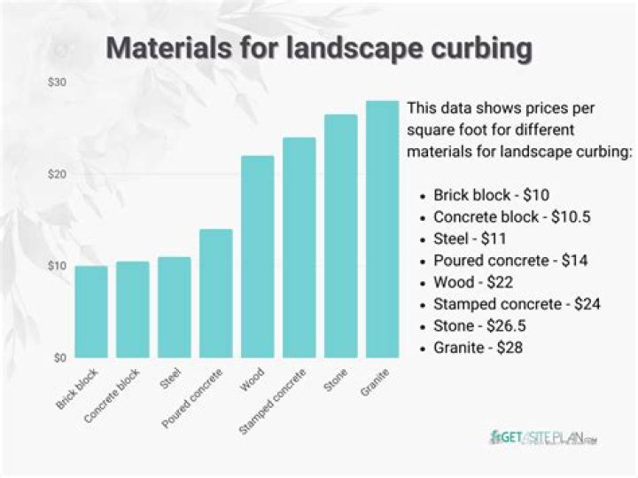 How much does landscape curbing cost?