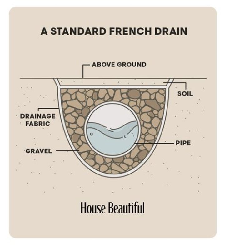 How much gravel do I need for a French drain calculator?