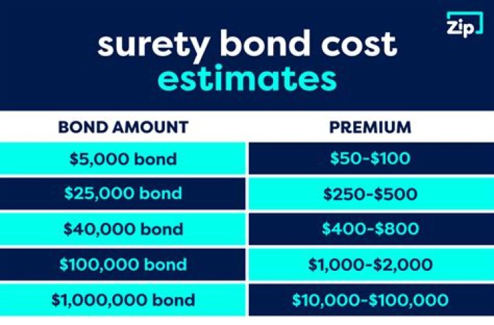 How much is a $15 000 surety bond?