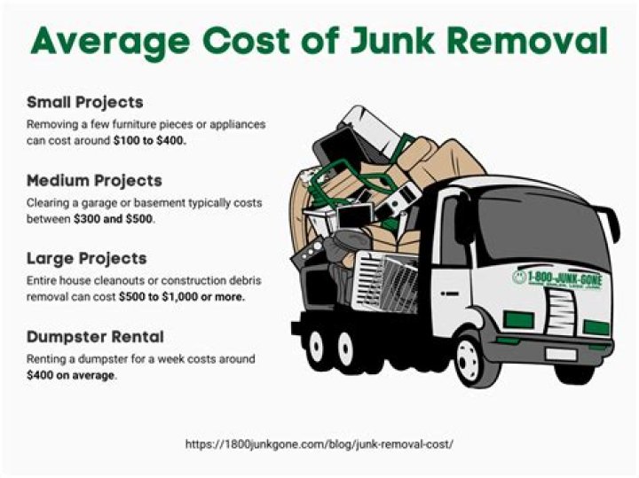 How much is covered for debris removal?
