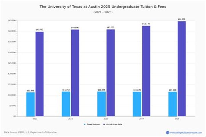 How much is UTA tuition per year?