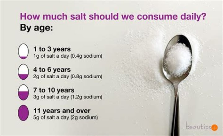How much salt is in a 2 gram sodium diet?