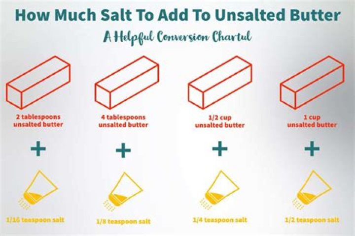 How much salt is in half a cup of salted butter?