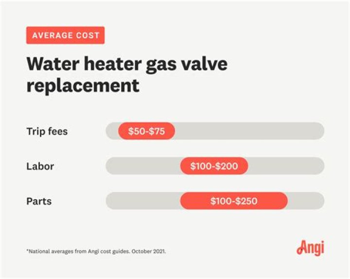 How much should it cost to replace a gas valve on a furnace?
