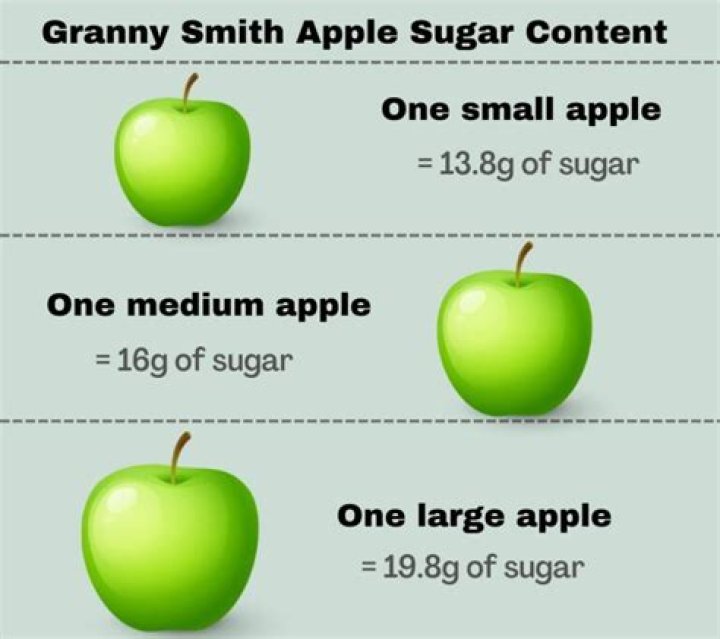 How much sugar is in a Granny Smith apple?