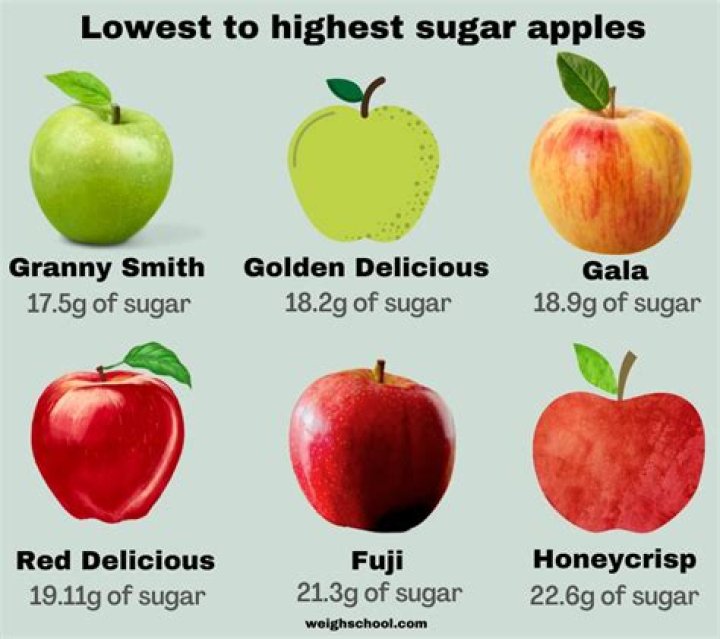 How much sugar is in a red apple?