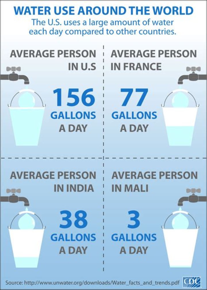 How much water does the average person use per month?
