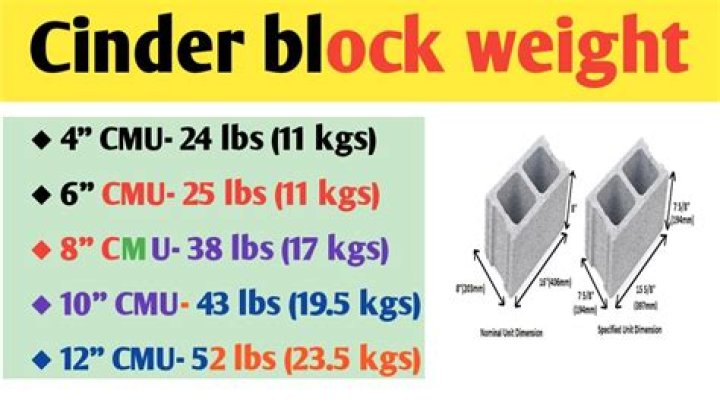 How much weight can a cinder block wall hold?