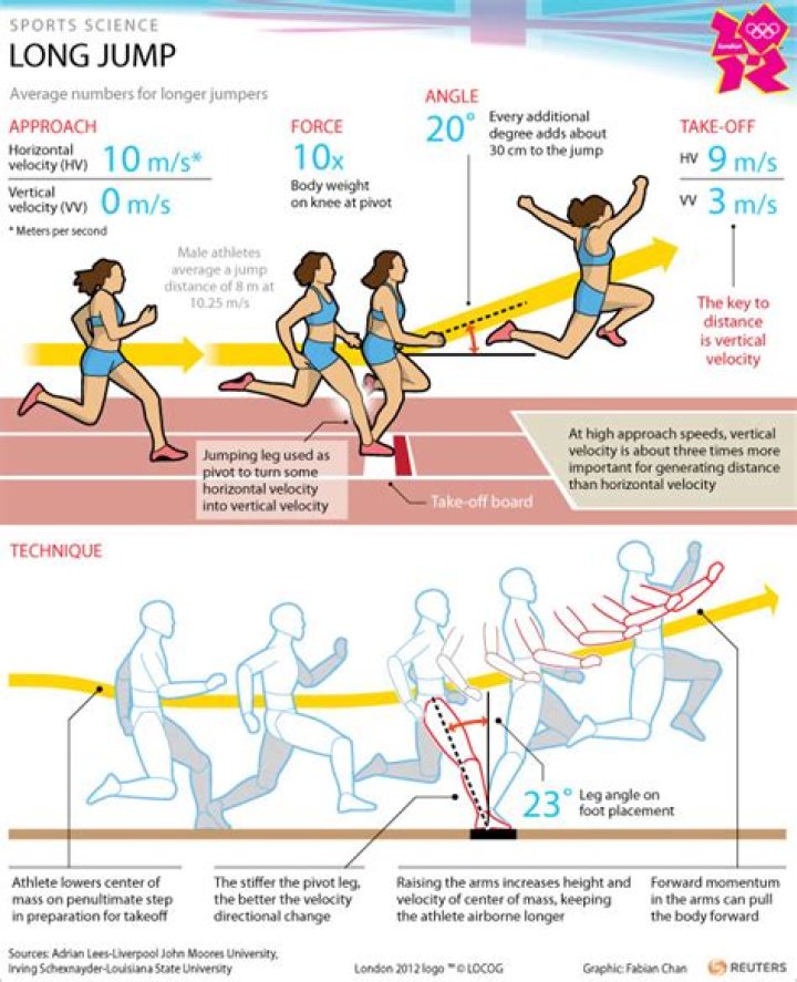 How the long jump is measured?