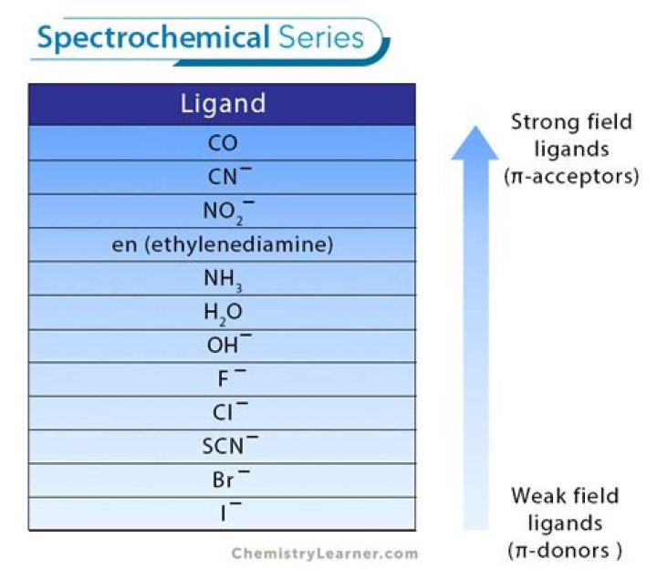 Is ammonia weak or strong ligand?