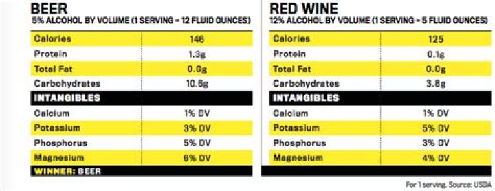Is beer more fattening than wine?