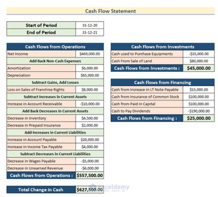 Is bonds payable on the cash flow statement?