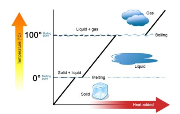 Is boron solid liquid or gas at room temperature?