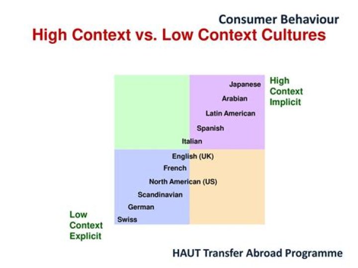 Is French culture high or low context?