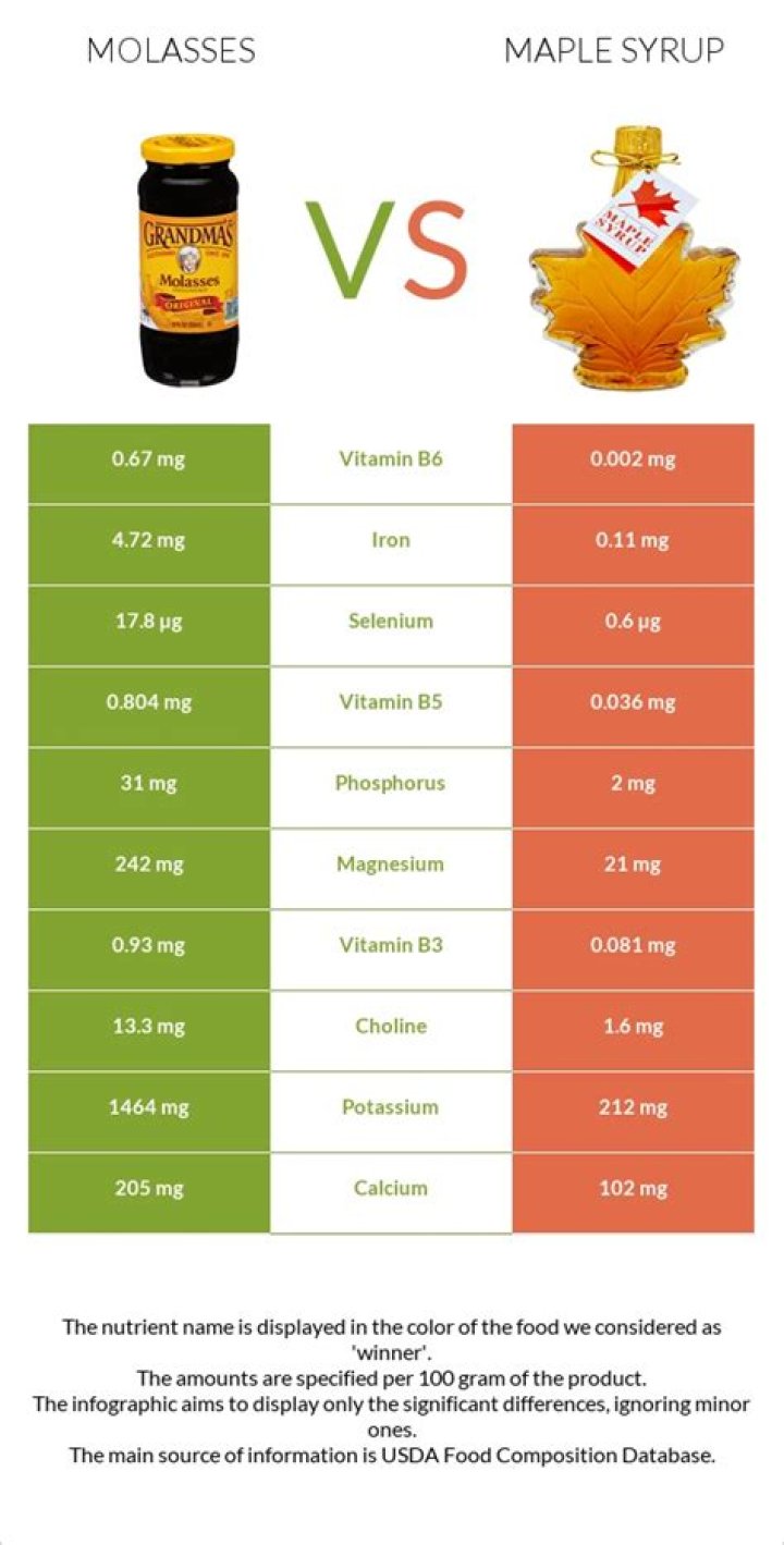 Is maple syrup same as molasses?