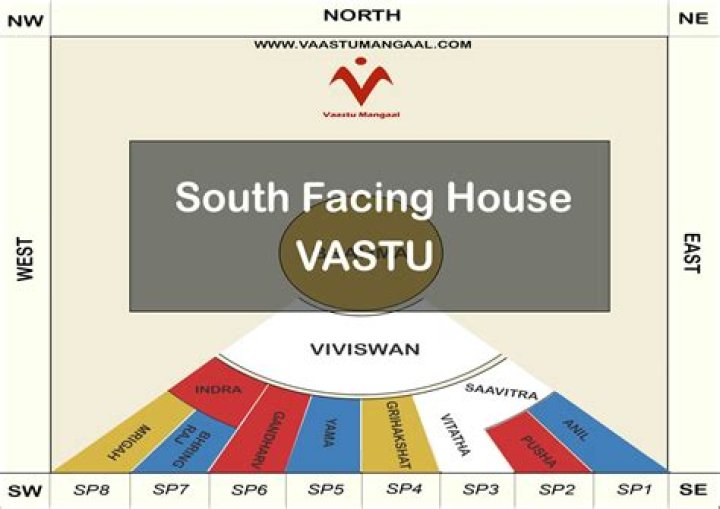 Is north west facing house good for Sun?