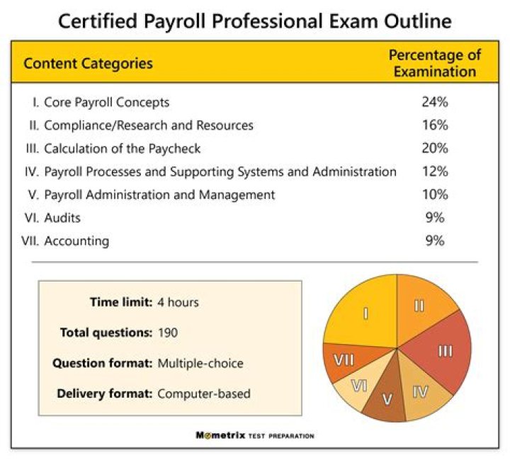 Is the Certified Payroll Professional exam hard?