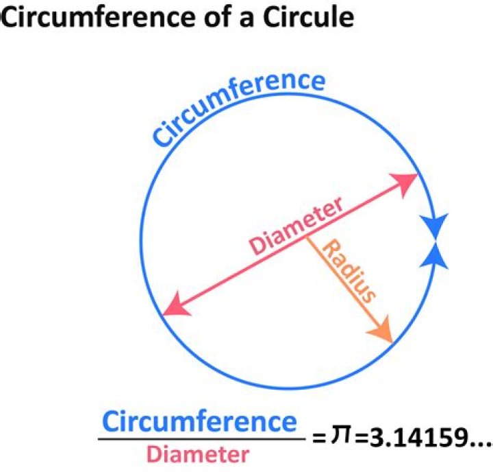 Is the circumference of a circle measured in square units?