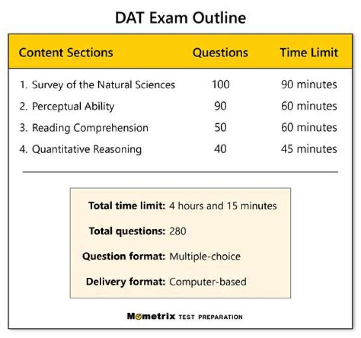 Is the DAT exam hard?
