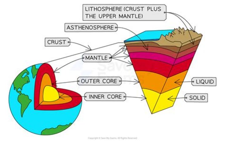 Is the Earth’s asthenosphere a solid or liquid?