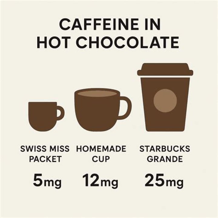 Is there caffeine in hot chocolate vs Coffee?