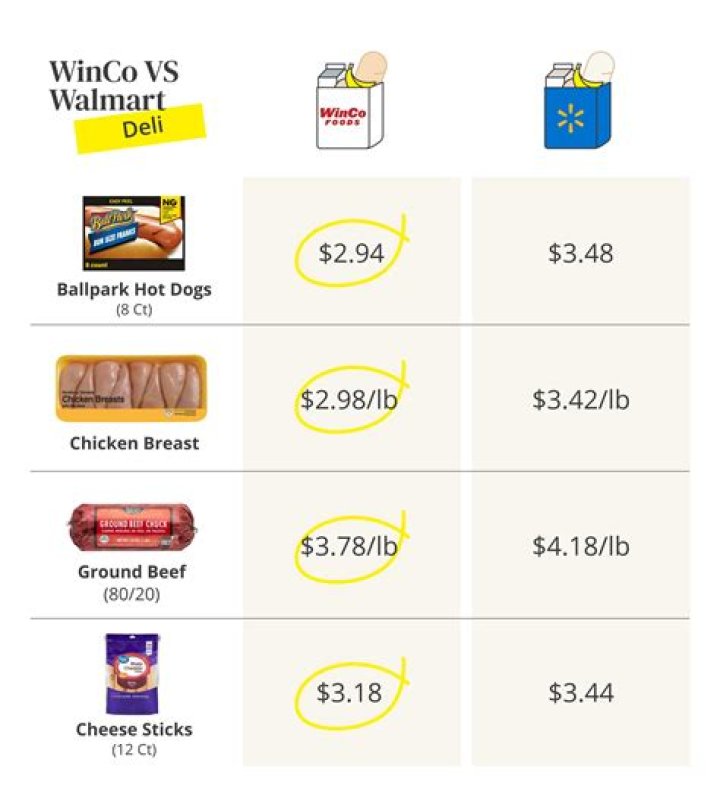 Is WinCo cheaper than Walmart?