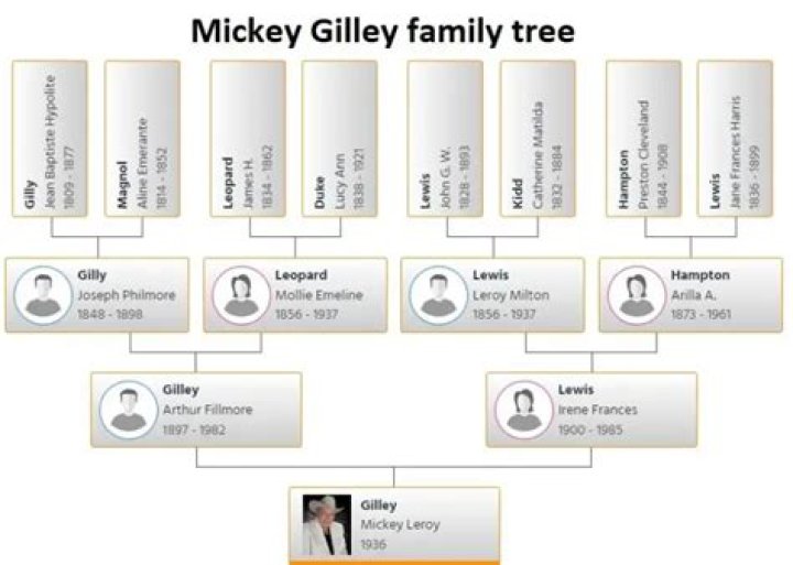 Mickey Gilley children: Kathy Gilley, Michael Gilley, Keith Ray Gilley, Gregory Gilley