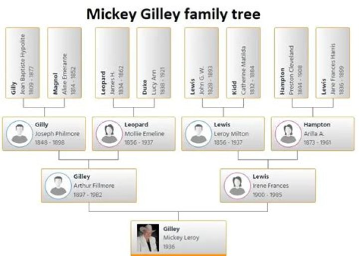 Mickey Gilley parents: Arthur Fillmore Gilley, Irene Lewis Gilley