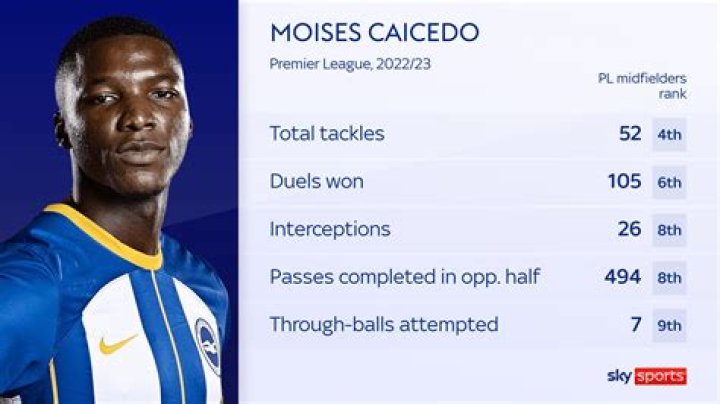 Moisés Caicedo Height And Weight