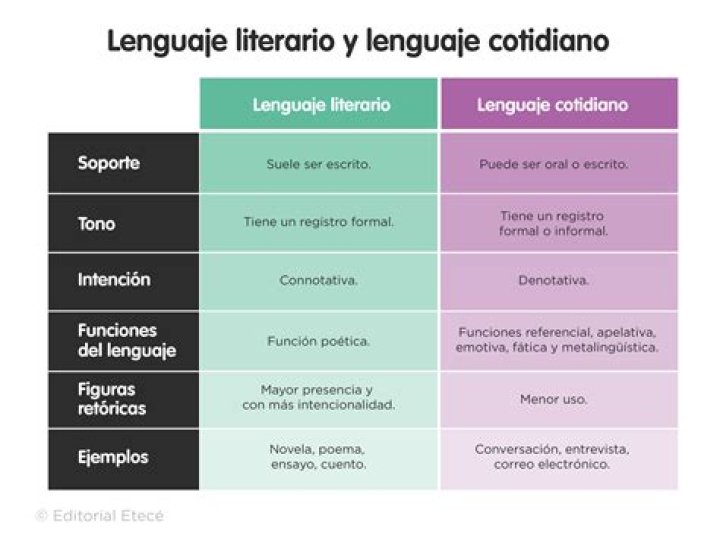 ¿Qué es el lenguaje literal y ejemplos Wikipedia?
