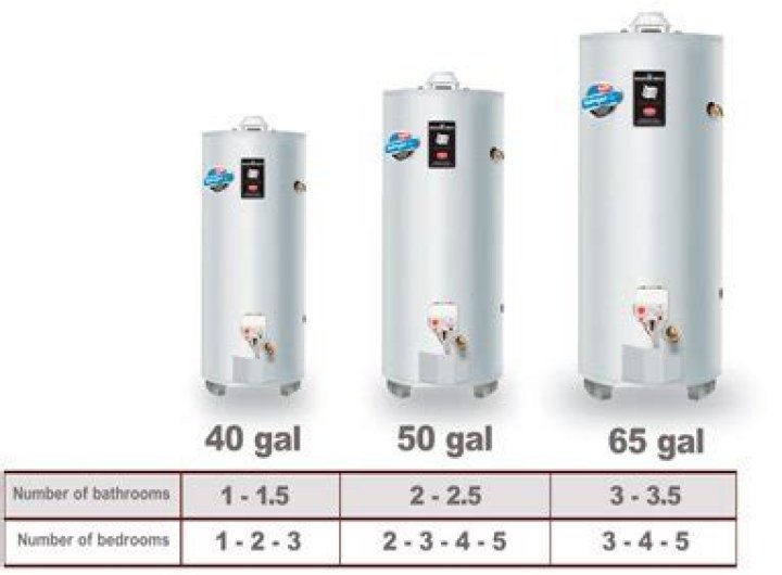 Should I buy a 40 or 50 gallon water heater?