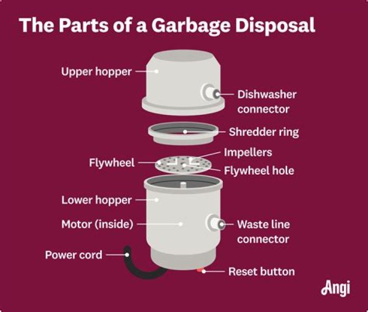 What amp breaker do I need for a garbage disposal?