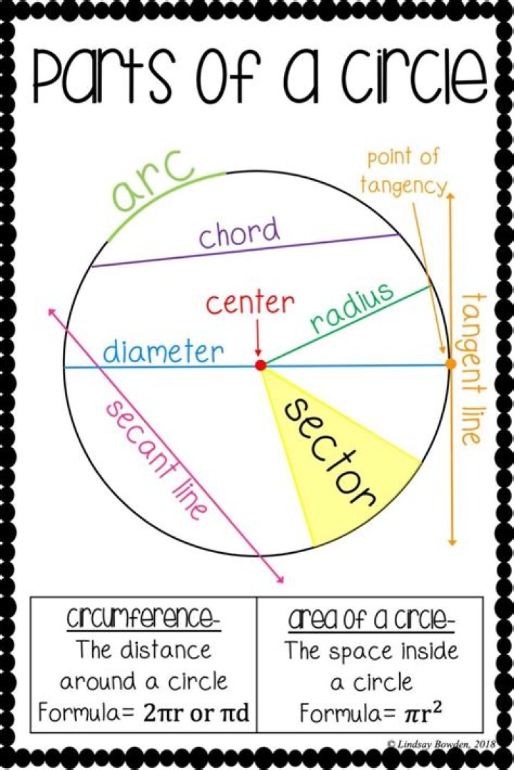 What are all the parts of a circle?