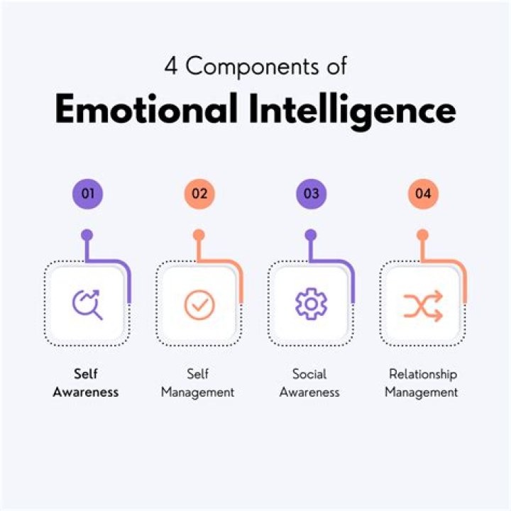 What are the 4 dimensions of emotional intelligence?